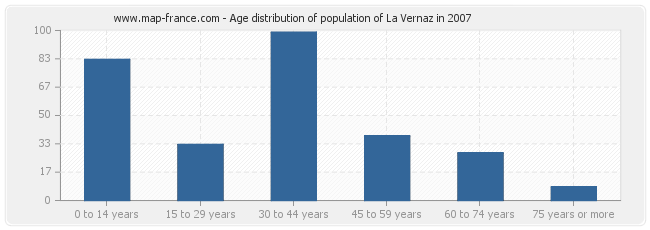 Age distribution of population of La Vernaz in 2007